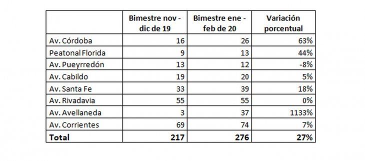 Aumentó la cantidad de locales vacíos en la Ciudad de Buenos Aires.