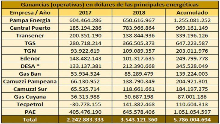Fuente: OETEC en base a datos de las propias empresas (Balances, Memorias, Estados Financieros y Reseñas Informativas correspondientes a los ejercicios 2017 y 2018). Para el año 2017 se utilizaron los balances de ese mismo año y el pasaje a dólares se hizo en función de la cotización oficial, minorista y tipo vendedor promedio. Para el 2018 se utilizó el balance de igual año y su traducción a dólares se hizo con la cotización al 28 de diciembre de 2018. * DESA = EDEN, EDES, EDEA y EDELAP.