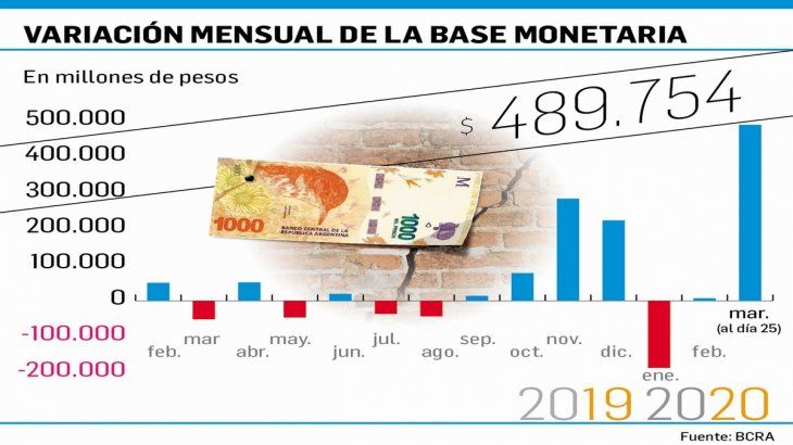 El Banco Central ya emiti en lo que va de marzo casi $490.000 millones