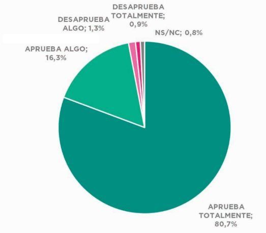Porcentajes de valoración sobre lo hecho por el presidente, Alberto Fernández, en el marco de la pandemia.