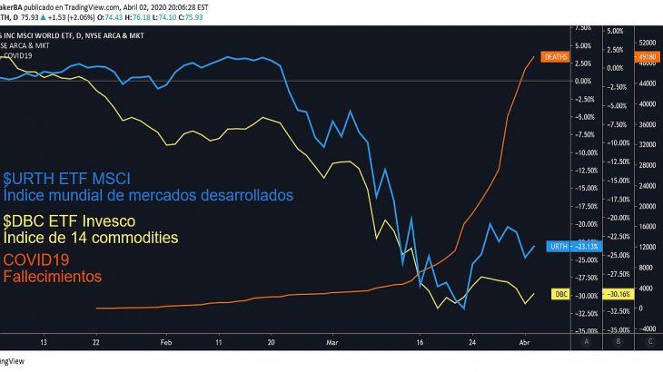 Gráfico ETF MSCI World Index por TradingView