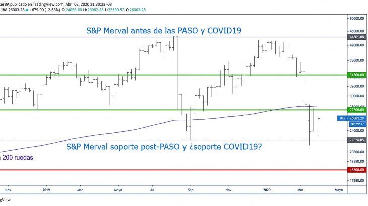 Gráfico S&P Merval por TradingView