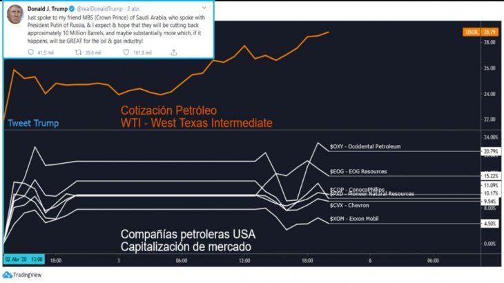 Gráfico WTI por TradingView