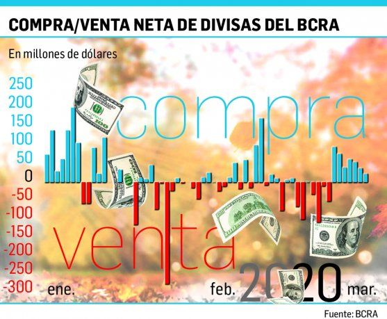 Efecto Covid-19: BCRA vuelve a comprar divisas a privados