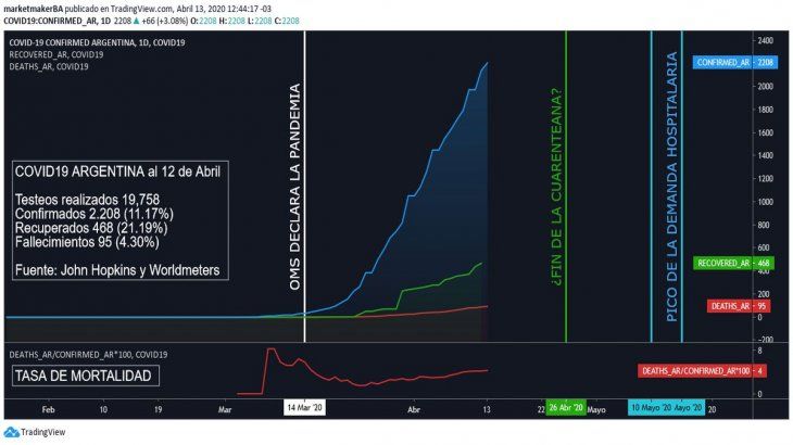 COVID19 gráfico por TradingView