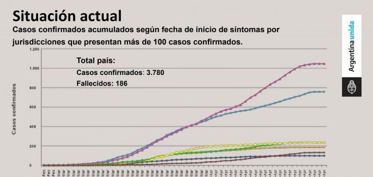La evolución de los casos de coronavirus que mostró el presidente Alberto Fernández en Olivos.