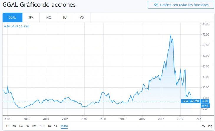 Evolución del ADR del Grupo Financiero Galicia en las últimas dos décadas - Por Treding View