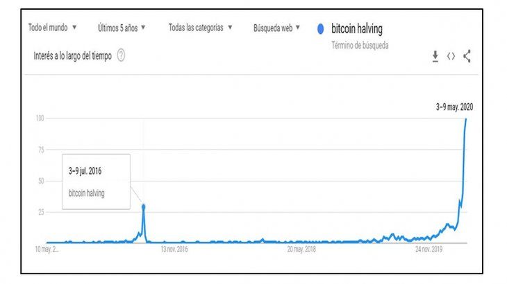 También es notorio como el interés por este evento ha crecido, algo que podemos apreciar fácilmente viendo esta gráfica que nos provee Google trends al buscar el término “bitcoin halving”.