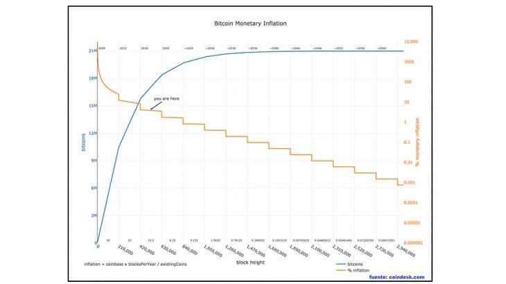 Se estipula que la emisión del total de los 21 millones de Bitcoins se producirá recién en el 2140, aunque aproximadamente el 98% ya se encontrará en circulación para el 2033.