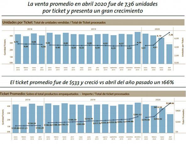 Gráfico realizado por Focus Market sobre el crecimiento del ticket promedio en abril de 2020.
