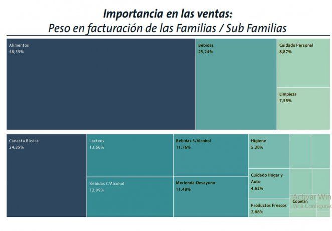 Gráfico sobre los productos de mayor consumo en cuarentena durante el mes de abril.
