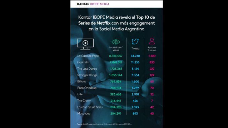 Ranking de series de Netflix m&aacute;s comentadas en redes sociales de Argentina