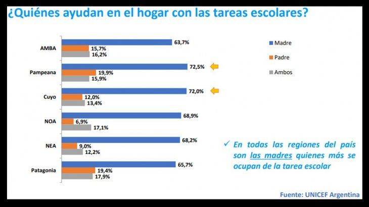 La encuesta de UNICEF revel&oacute; que en casi 7 de cada 10 familias son las madres las que apoyan a sus hijos e hijas para realizar los deberes