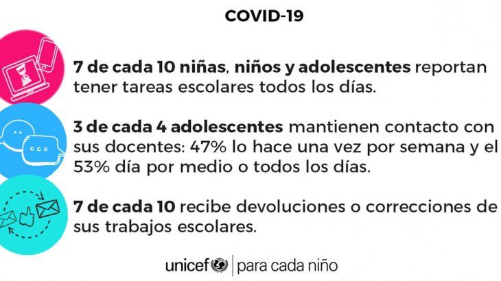 La encuesta fue realizada por UNICEF