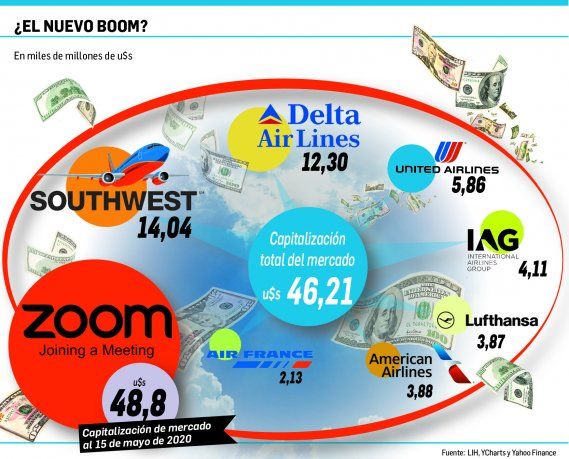 La riqueza cambia de manos: Zoom vale más que 7 aerolíneas