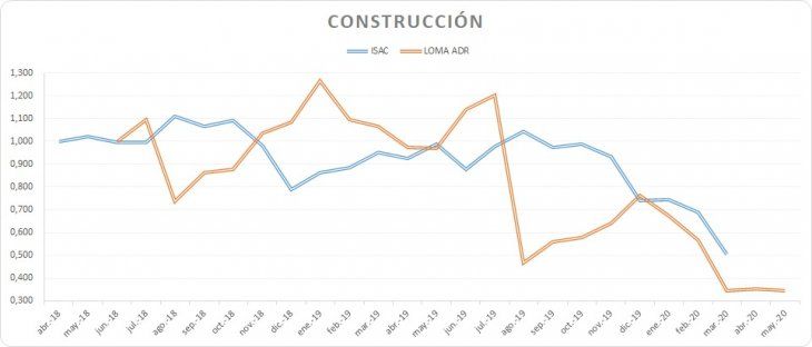 Correlación entre la actividad de la construcción y la acción de Loma Negra. Fuente: Wolf Trading
