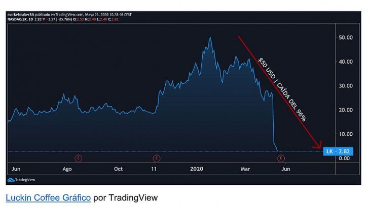 Luckin Coffee Gráfico por TradingView