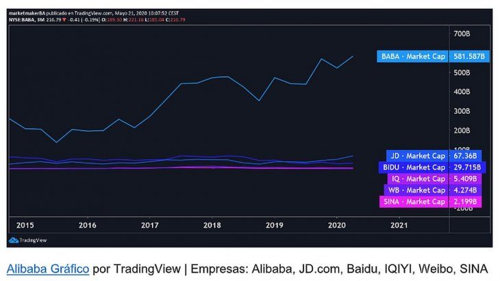 Alibaba Gráfico por TradingView | Empresas: Alibaba, JD.com, Baidu, IQIYI, Weibo, SINA
