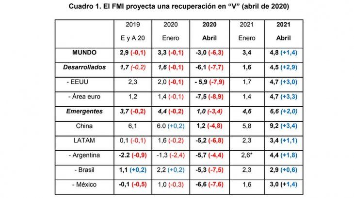 Hasta ahora, la mayoría de los indicadores publicados, y también la volatilidad, son compatibles con los específicos del FMI, tanto los de la fuerte caída del 2020, como los de la recuperación en V en 2021, una V asimétrica, ya que la velocidad de la recuperación no igualaría la de la caída.  Pero todo depende de la evolución del Covid-19.