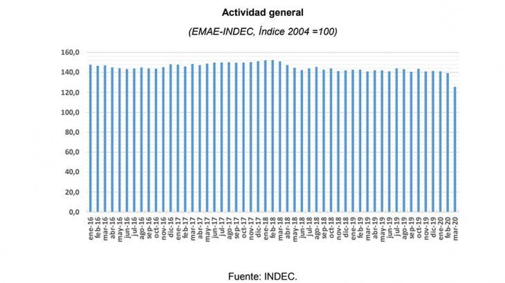 Las últimas proyecciones de crecimiento del Producto Bruto Interno (PBI) para el primer trimestre del año se establecen negativas. El desempeño interanual del PBI para el 2020 registraría una marcada contracción de 7,4%.