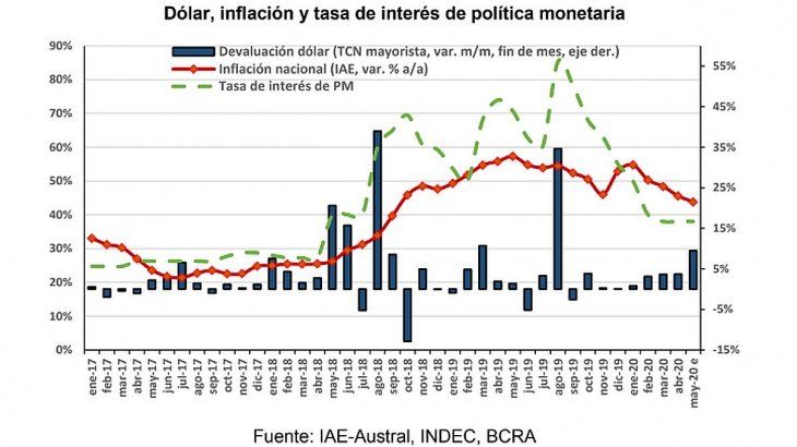 En mayo el dólar minorista mostró leves variaciones en el segmento formal, registrando una depreciación del 1,7% en lo transcurrido del mes. Mientras que las tensiones observadas en el dólar blue conformaron un nivel más alto de cotización y se estableció en los $ 125 hacia fines de mayo.