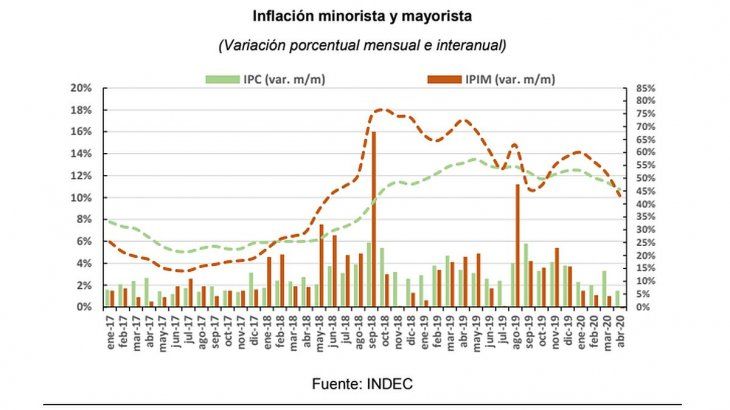 El último relevamiento de expectativas de mercado (REM) del Banco Central proyecta un crecimiento anual de la inflación de 44%.