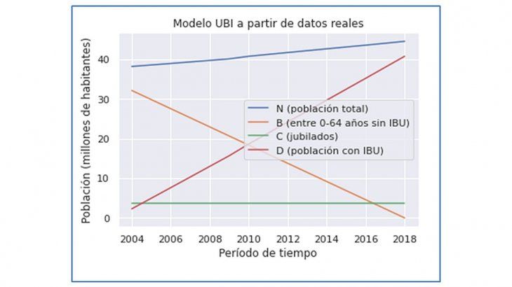 GRÁFICO 1. Ingreso Básico Universal. Variación de la población argentina 2004-2018. Fuente: Elaboración propia en base a datos de ONU.