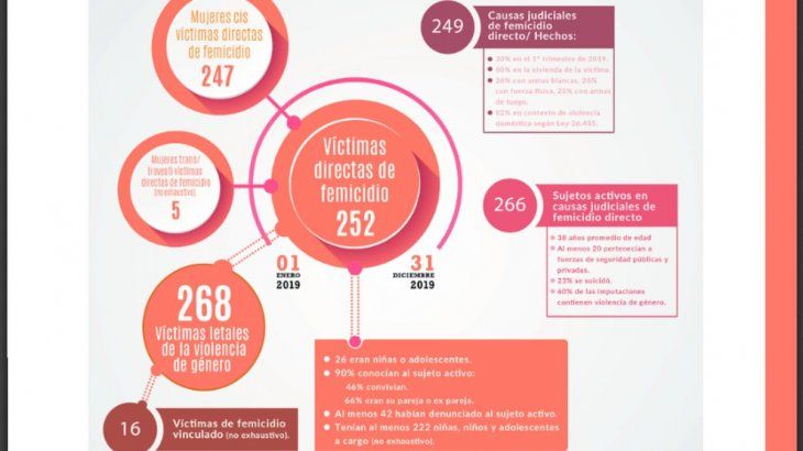 Los datos surgen del Registro Nacional de Femicidios difundido por la Oficina de la Mujer (OM) de la Corte Suprema de Justicia de la Nación