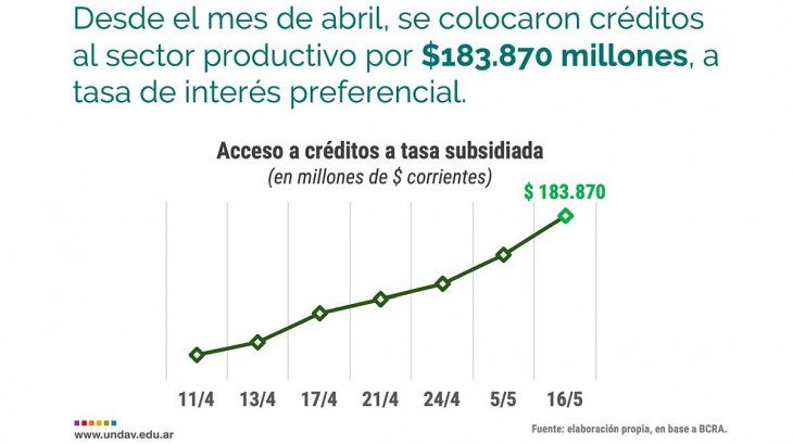 Las cifras estimadas por la Undav incluyen las medidas llevadas adelante en materia monetaria, principalmente en cuanto a la política crediticia, pero también de ahorro local (depósitos).
