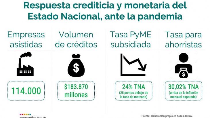 Al mismo tiempo, se sumaron medidas de alivio financiero implementadas por el Banco Central, que propiciaron un récord histórico de otorgamiento de créditos, por el monto y la velocidad en que se volcaron al mercado.