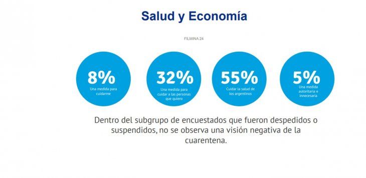 A pesar de ver perjudicado su trabajo más de la mitad de los argentinos no rechaza los objetivos de la cuarentena.