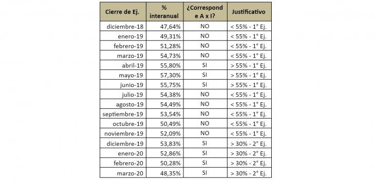 Inflación acumulada, conforme surge de la serie histórica del IPC nivel general publicado por el INDEC, para cada uno de los ejercicios iniciados a partir del 1° de Enero de 2018.