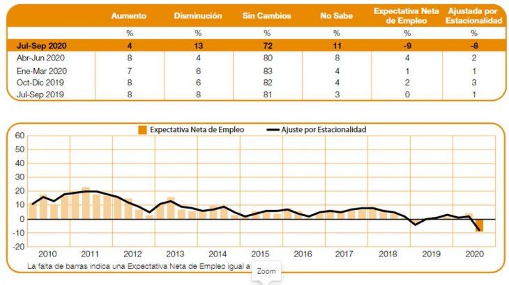 Expectativa de Empleo para el tercer trimestre de 2020.