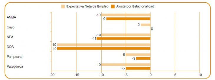 NOA, NEA y AMBA son las regiones donde la cuarentena generó mayor impacto.