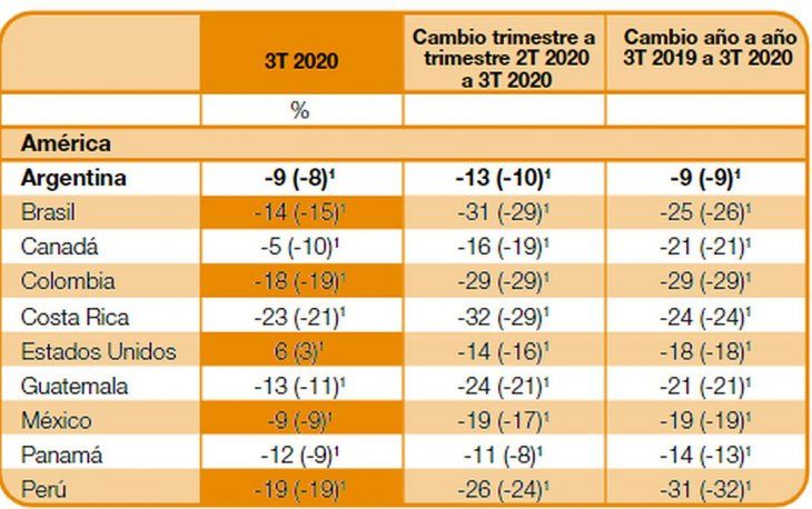 Dentro de la región, la Argentina es el país donde menos cae la Expectativa de Empleo.