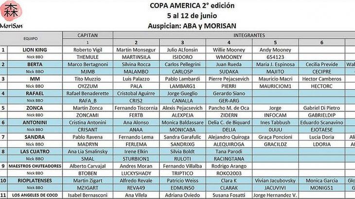 Ficha de inscripción del equipo de Bridge de Mauricio Macri (MAURICIOM1) a la 2° de la Copa América, organizada por la Asociación de Bridge Argentino (ABA). 