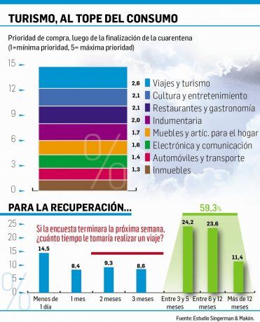 Los argentinos eligen el turismo como primer gasto pospandemia Los argentinos eligen el turismo como primer gasto pospandemia