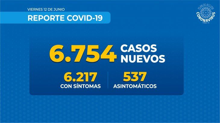 Chile es el cuarto pa&iacute;s m&aacute;s afectado de Am&eacute;rica con m&aacute;s de 160.800 contagios y 2.870 v&iacute;ctimas fatales