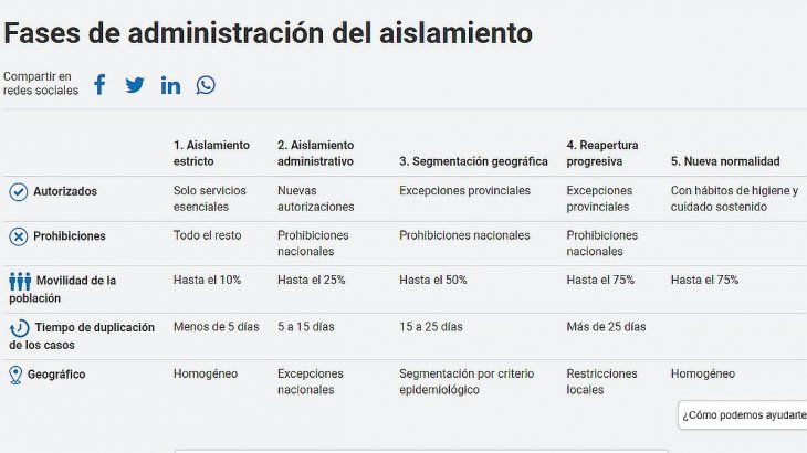 Hoy el AMBA se encuentra en la Fase 3 de aislamiento, con excepciones y circulación autorizada.