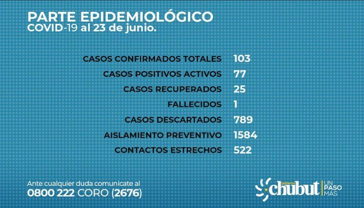 Desde su cuenta de Twitter el gobierno chubutense anunció el reporte de casos y la Situación Epidemiológica de la provincia.