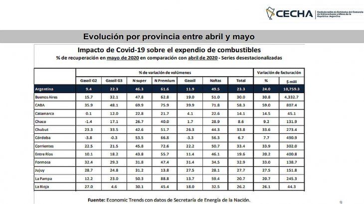 Las cuatro variedades de combustibles mostraron signos positivos en la comparación de abril a mayo: el Gasoil 2 creció 9,4%; el Gasoil 3, un 22,3%, la nafta Súper, un 46,3%, y las naftas Premium, un 61,6%.