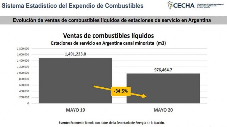 Las naftas bajaron 50,1% (49% la súper y 53,6% la premium), mientras que el gasoil descendió 21,2% en un año: 15,2% el gasoil grado 2 y 37,7% el grado 3.