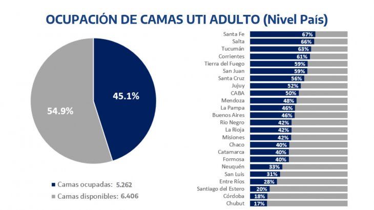 En el cuadro se explica como es la situación de cada provincia en cuanto a la ocupación de las UTI.