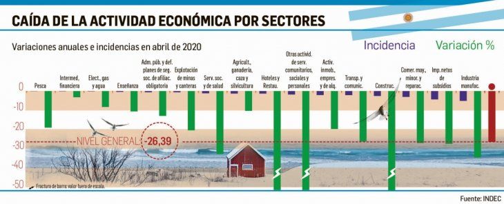 Industria, comercio y construcción: las claves de un desplome histórico en abril