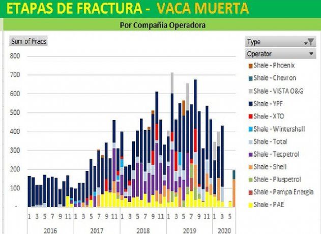 Las operadoras Shell y Chevron fueron las únicas dos compañías que mantuvieron la puesta a punto de la producción en Vaca Muerta, con 148 y 48 etapas de fractura cada una, respectivamente.