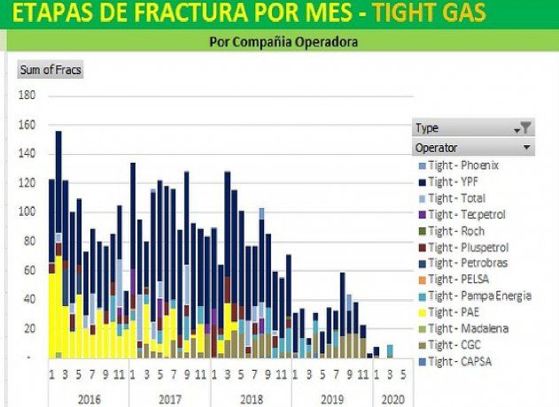 En junio no hubo etapas de fractura por Tight Gas en Vaca Muerta.