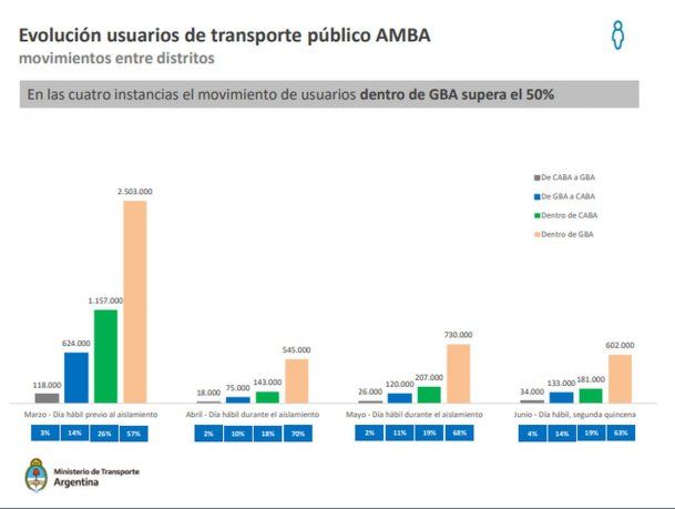 Evolución del uso del transporte en el AMBA durante la cuarentena.