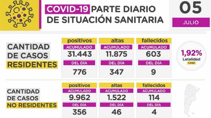 La cantidad de casos acumulados en el distrito desde que comenzó la pandemia de coronavirus es de 31.443, mientras que los fallecidos ascienden a 603. Las altas acumuladas, en tanto, son 11.875.