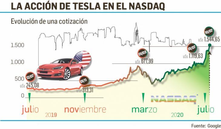La acción de Tesla se disparó en el último año.