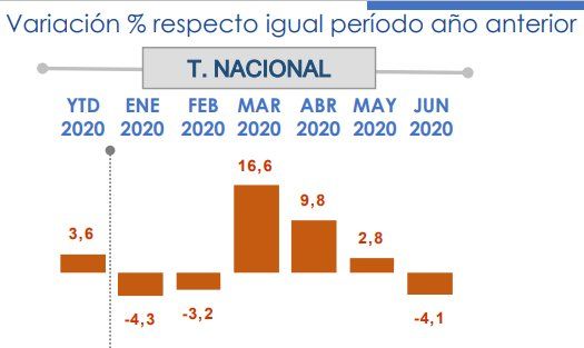 El consumo cayó en junio, por primera vez en tres meses
